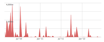 Pingdom Downtime History